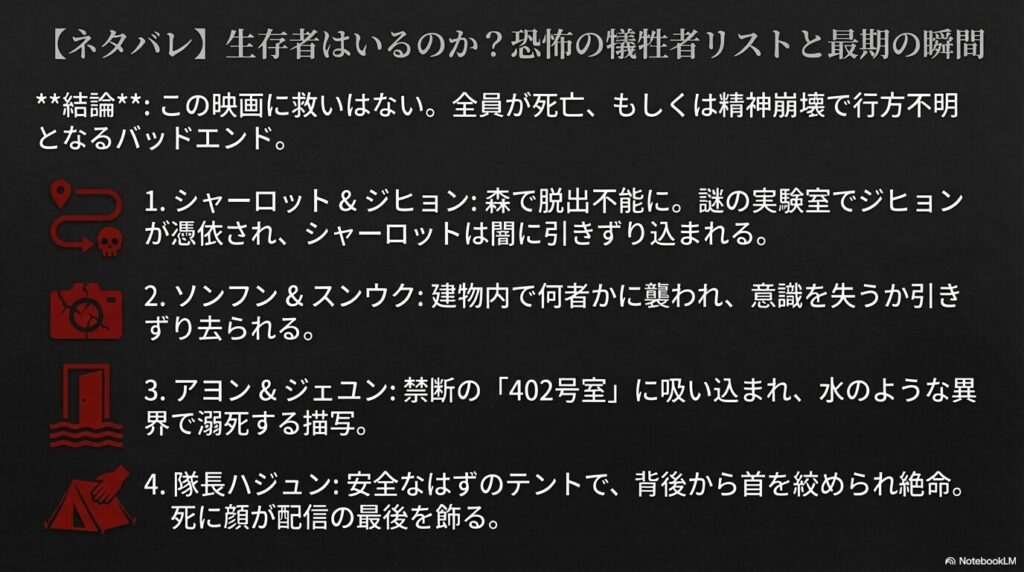 映画『コンジアム』の登場人物（シャーロット、ジヒョン、ソンフン、スンウク、アヨン、ジェユン、ハジュン）の最期と死亡・失踪の経緯まとめ。
