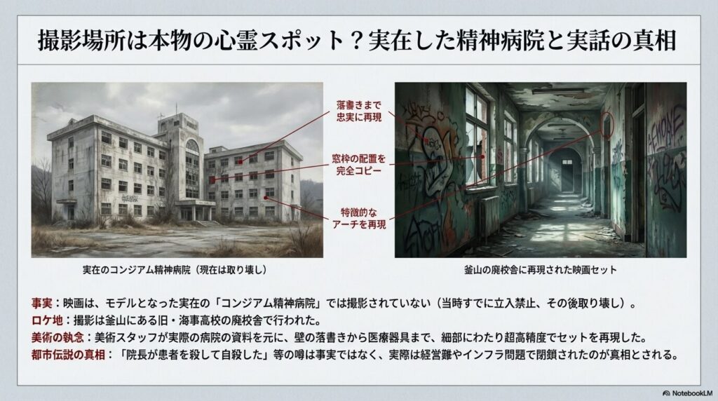 実在したコンジアム精神病院の外観や廊下と、釜山の廃校舎に再現された映画セットの比較画像。