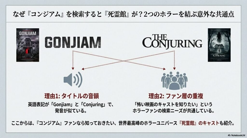 画『コンジアム』と『死霊館』の英語タイトル（GONJIAMとCONJURING）の類似性とファン層の重複についての解説。